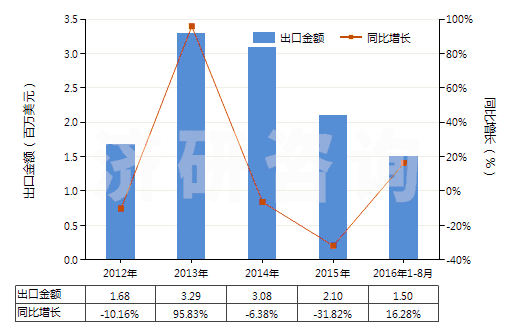 2012-2016年8月中國聚丙烯單絲（截面尺寸≤1mm，細(xì)度≥67分特）(HS54041200)出口總額及增速統(tǒng)計